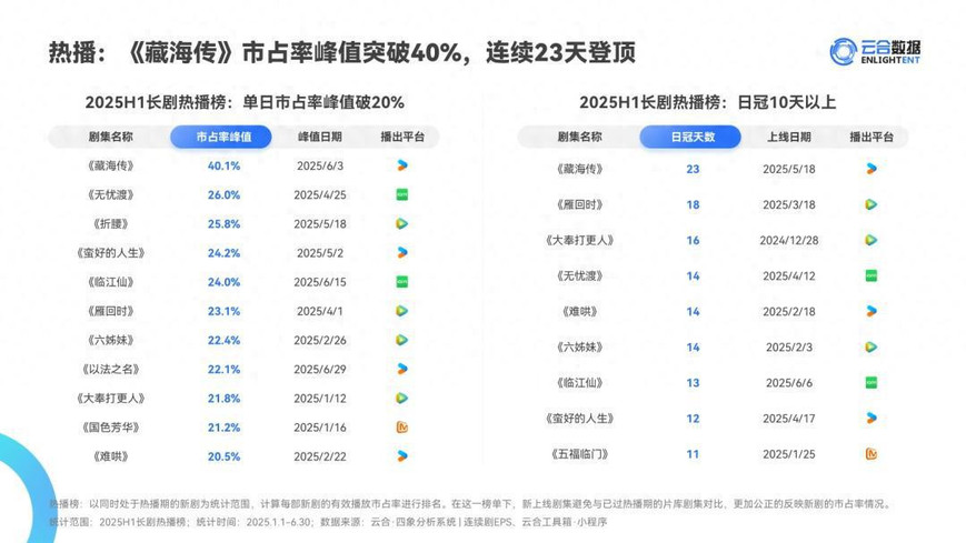 云合发布2025剧集半年报,《藏海传》市占率峰值40.1%创行业纪录
